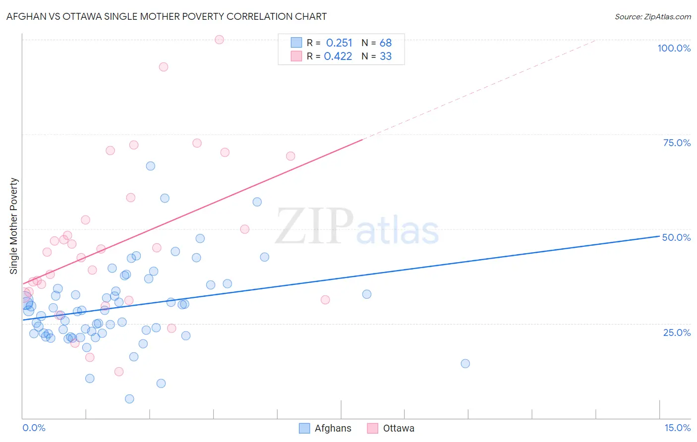 Afghan vs Ottawa Single Mother Poverty