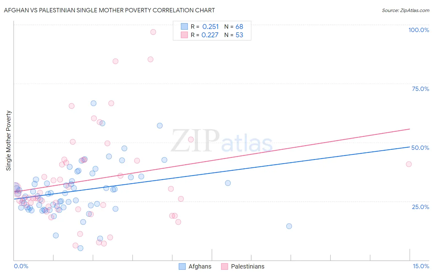 Afghan vs Palestinian Single Mother Poverty