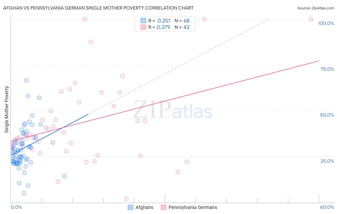 Afghan vs Pennsylvania German Single Mother Poverty
