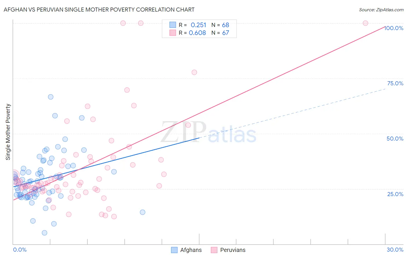 Afghan vs Peruvian Single Mother Poverty