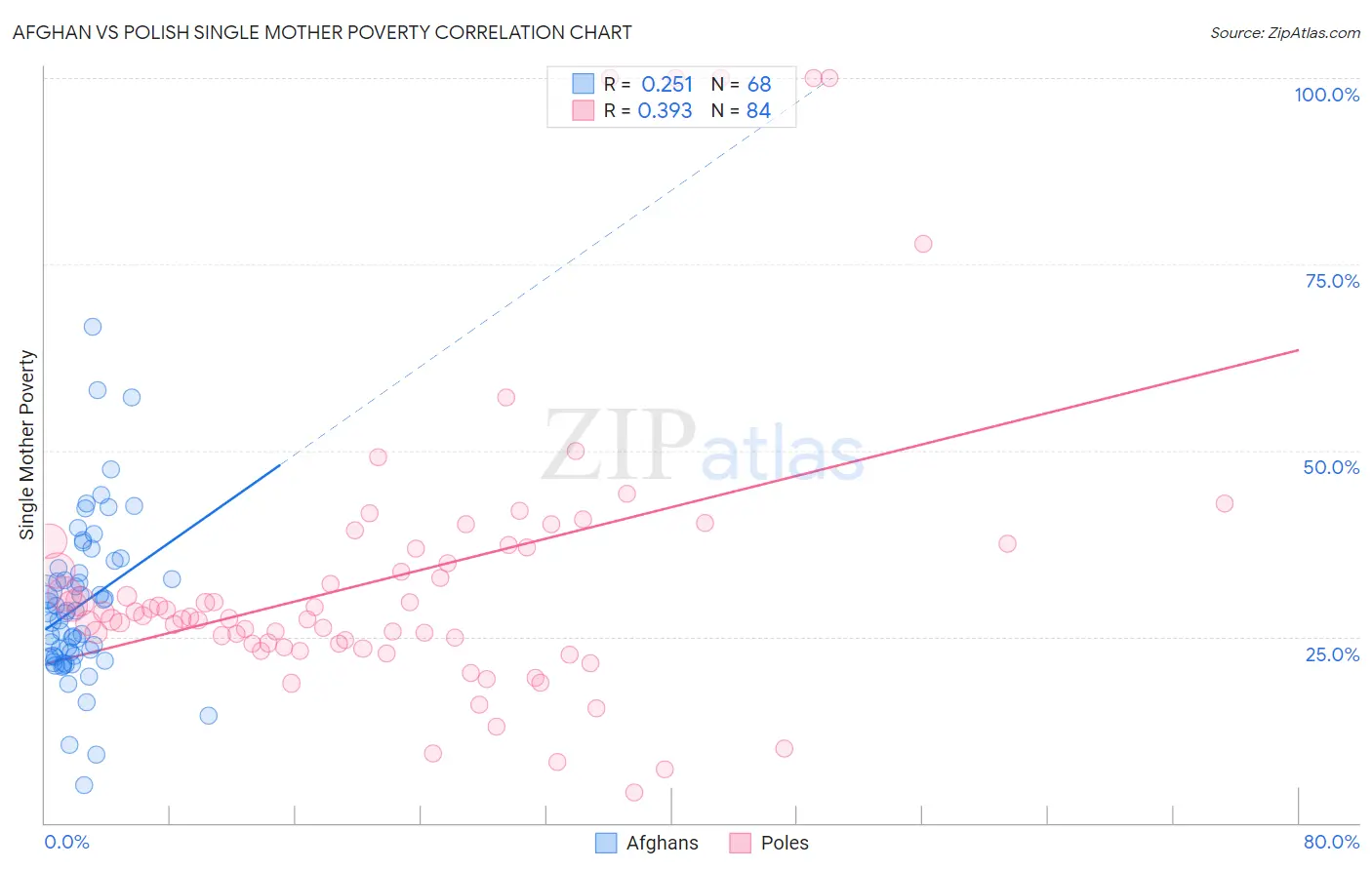 Afghan vs Polish Single Mother Poverty