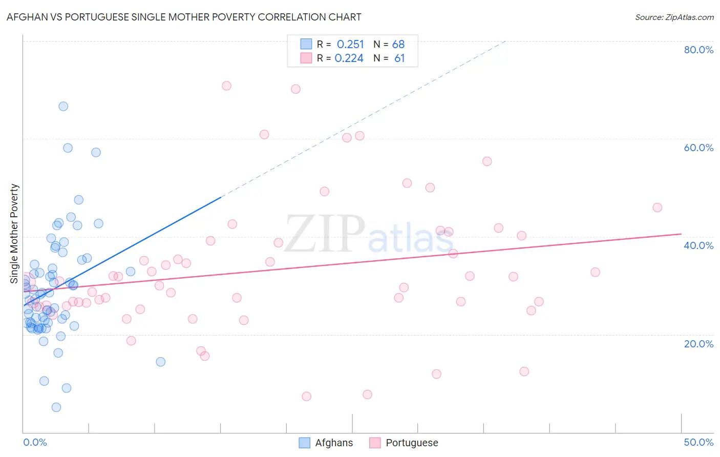 Afghan vs Portuguese Single Mother Poverty