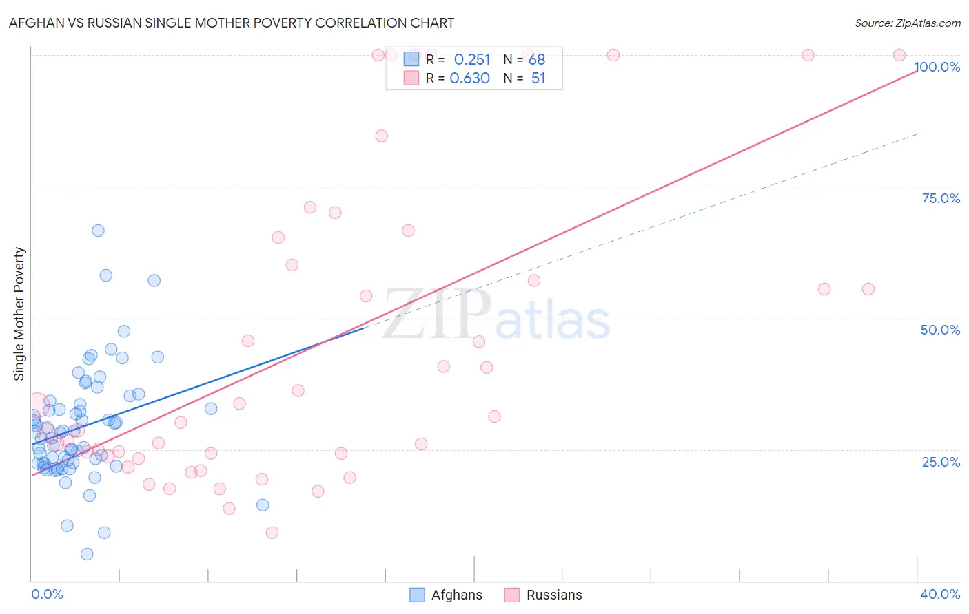 Afghan vs Russian Single Mother Poverty