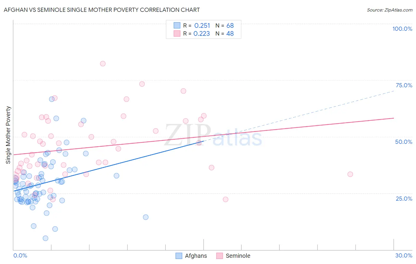 Afghan vs Seminole Single Mother Poverty