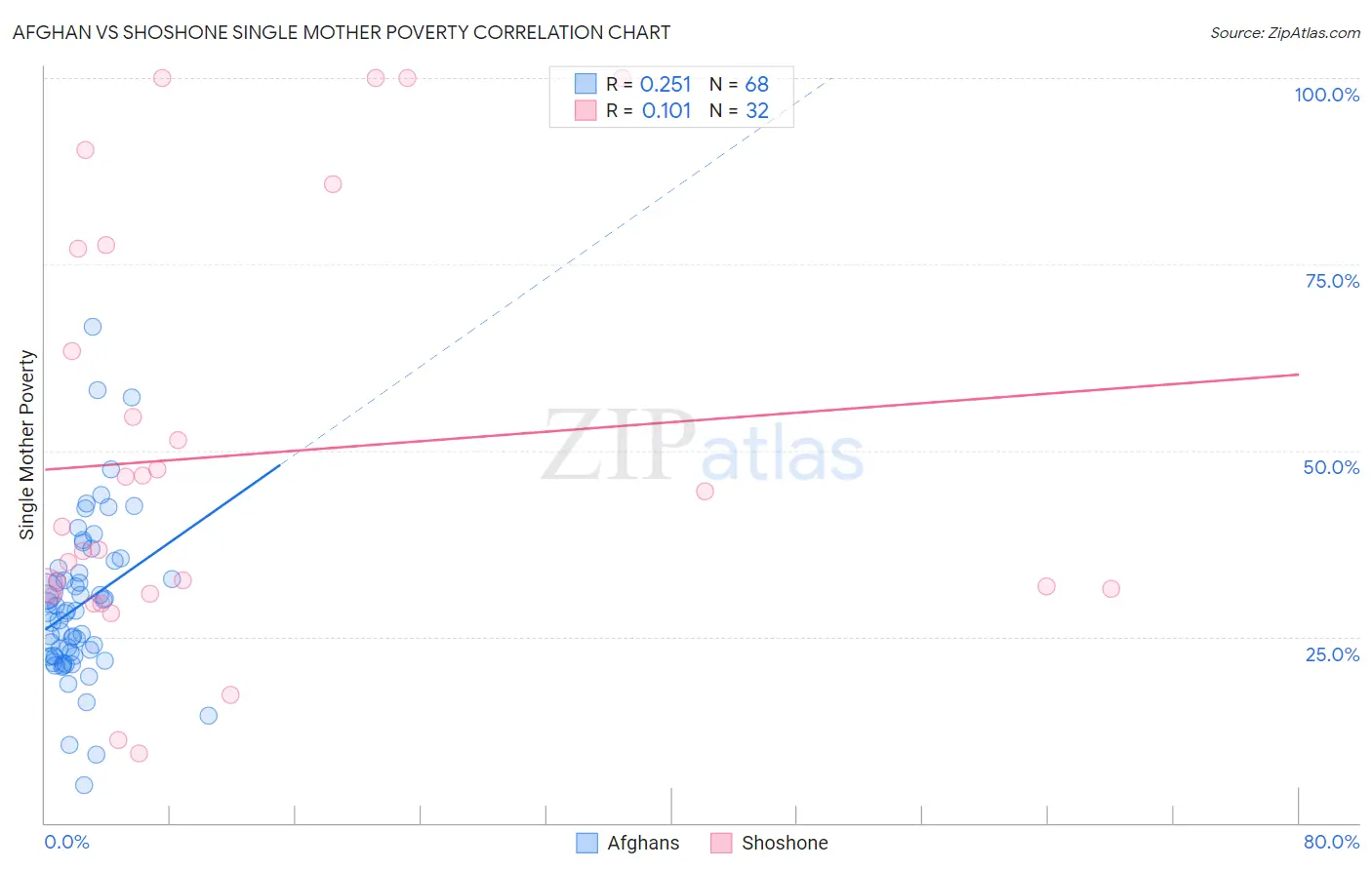 Afghan vs Shoshone Single Mother Poverty