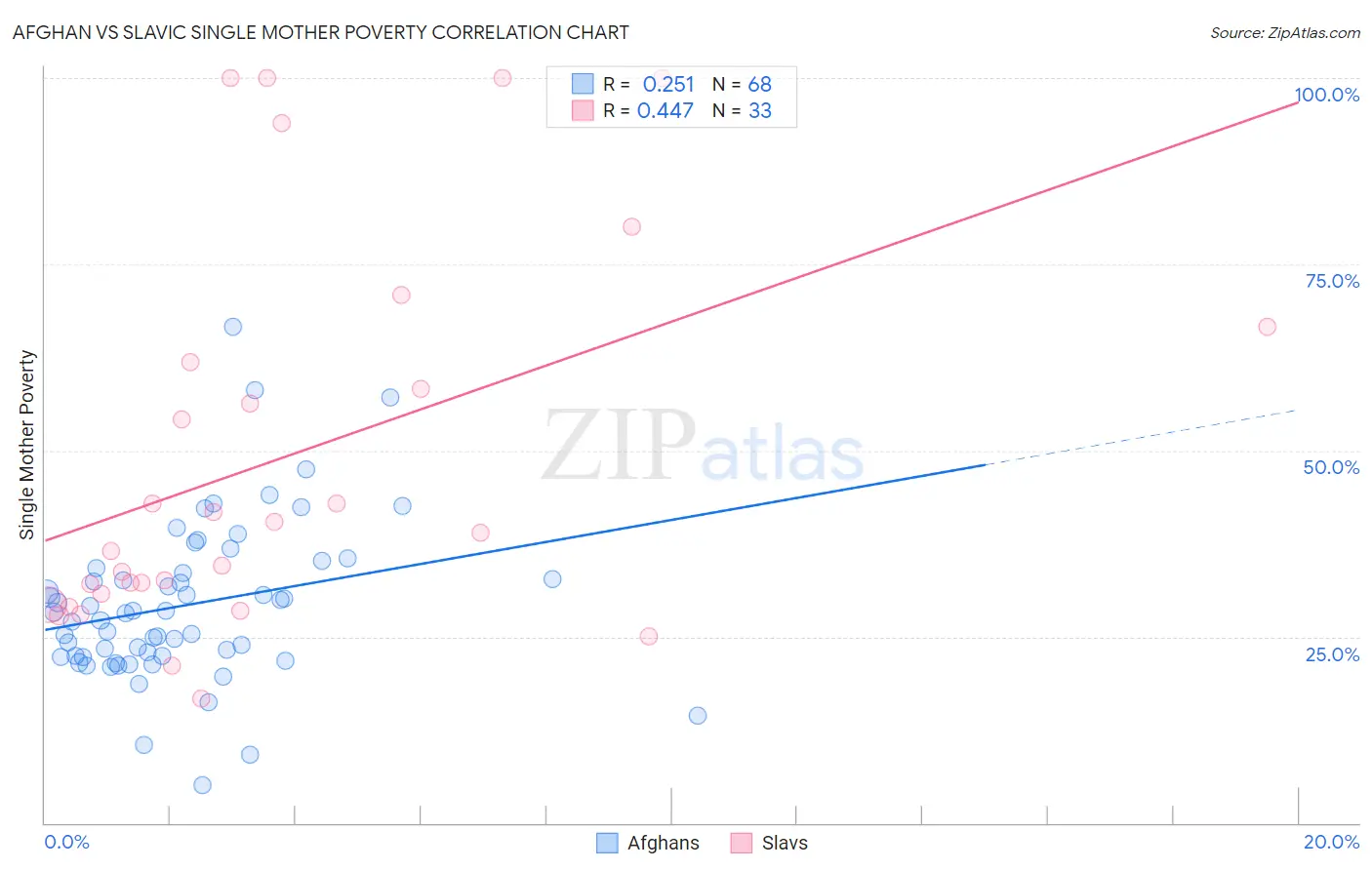 Afghan vs Slavic Single Mother Poverty