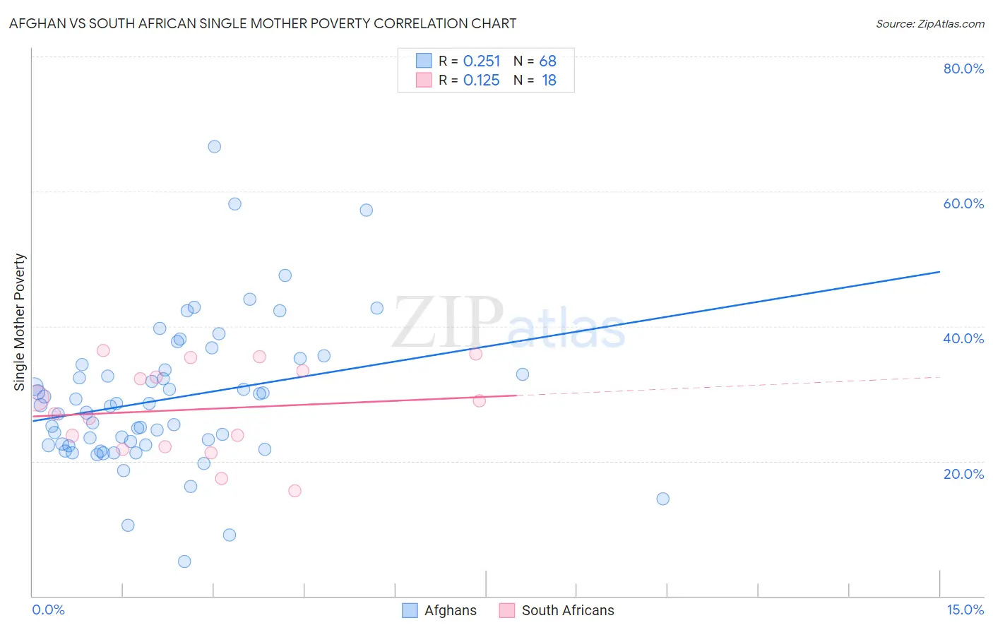 Afghan vs South African Single Mother Poverty