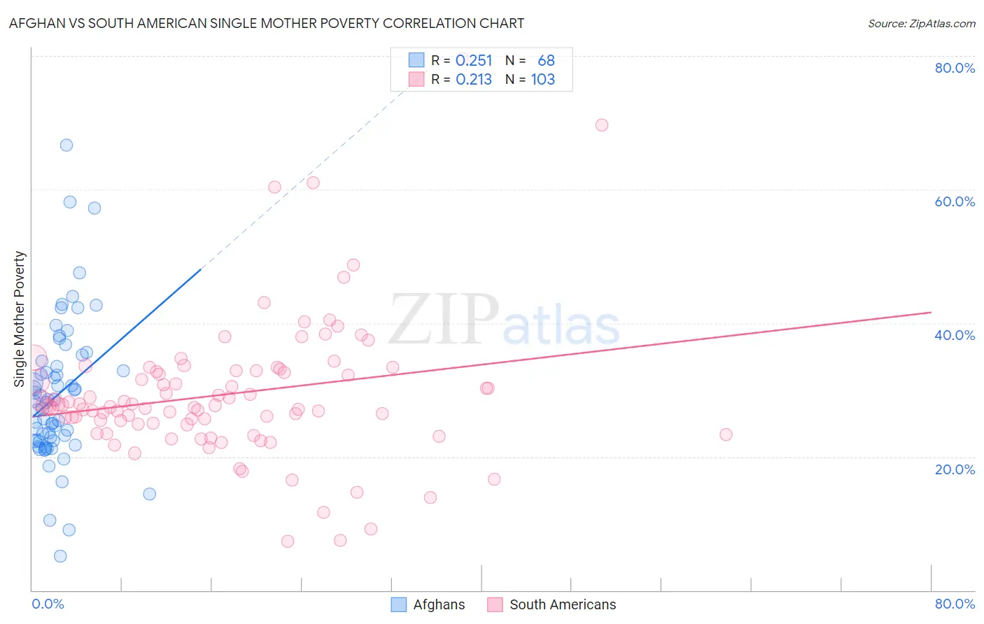 Afghan vs South American Single Mother Poverty