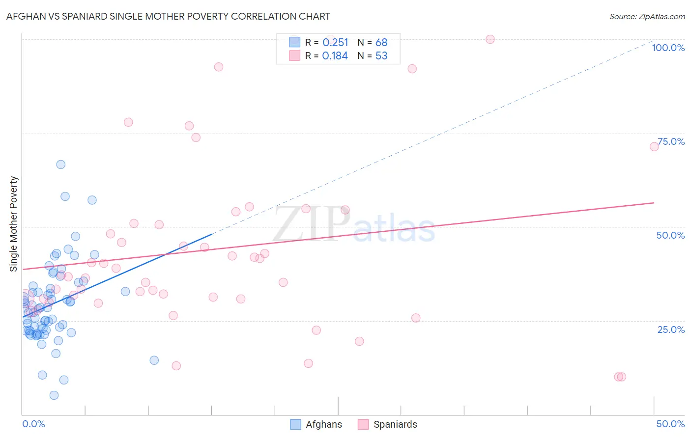 Afghan vs Spaniard Single Mother Poverty