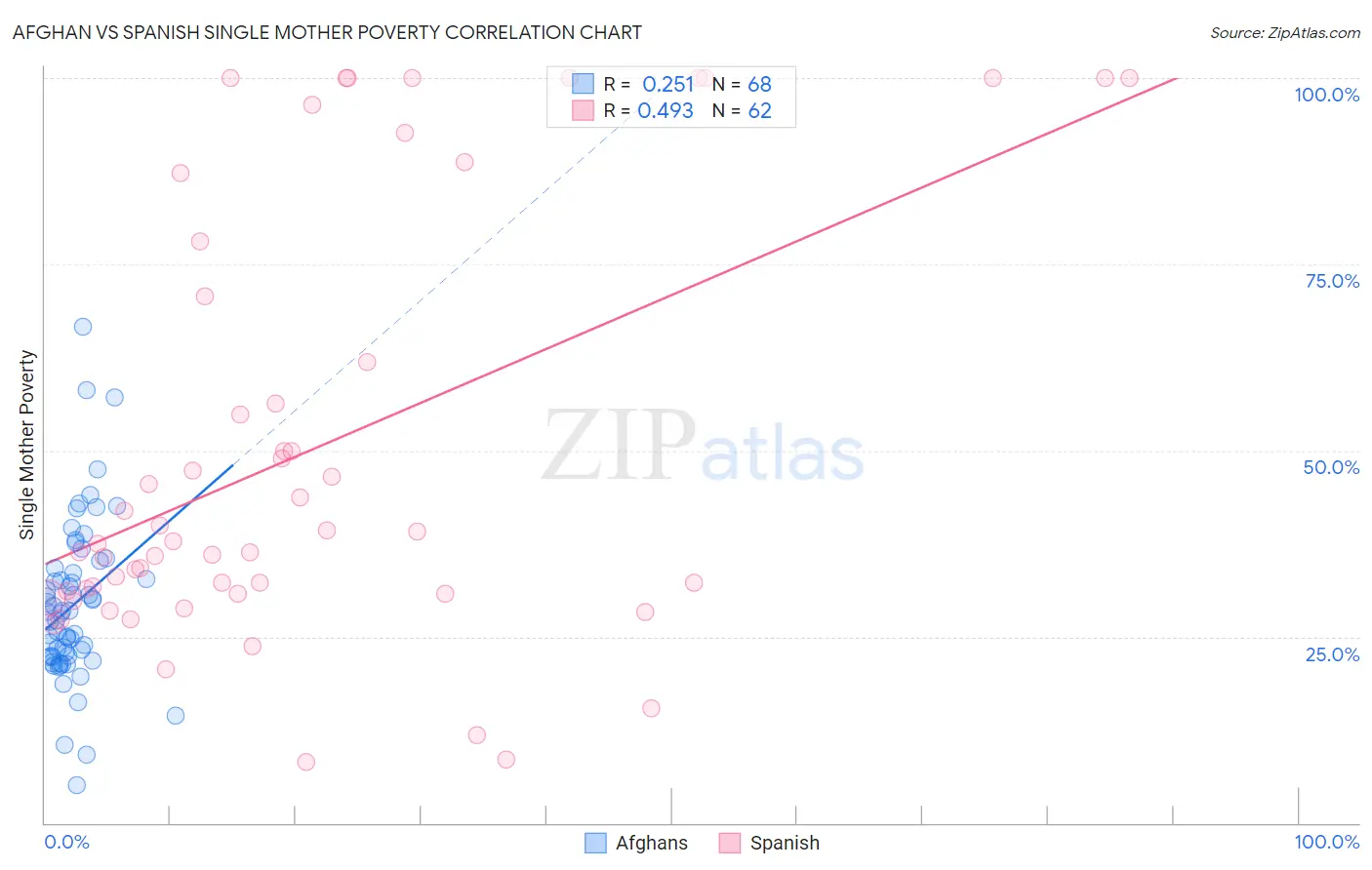 Afghan vs Spanish Single Mother Poverty