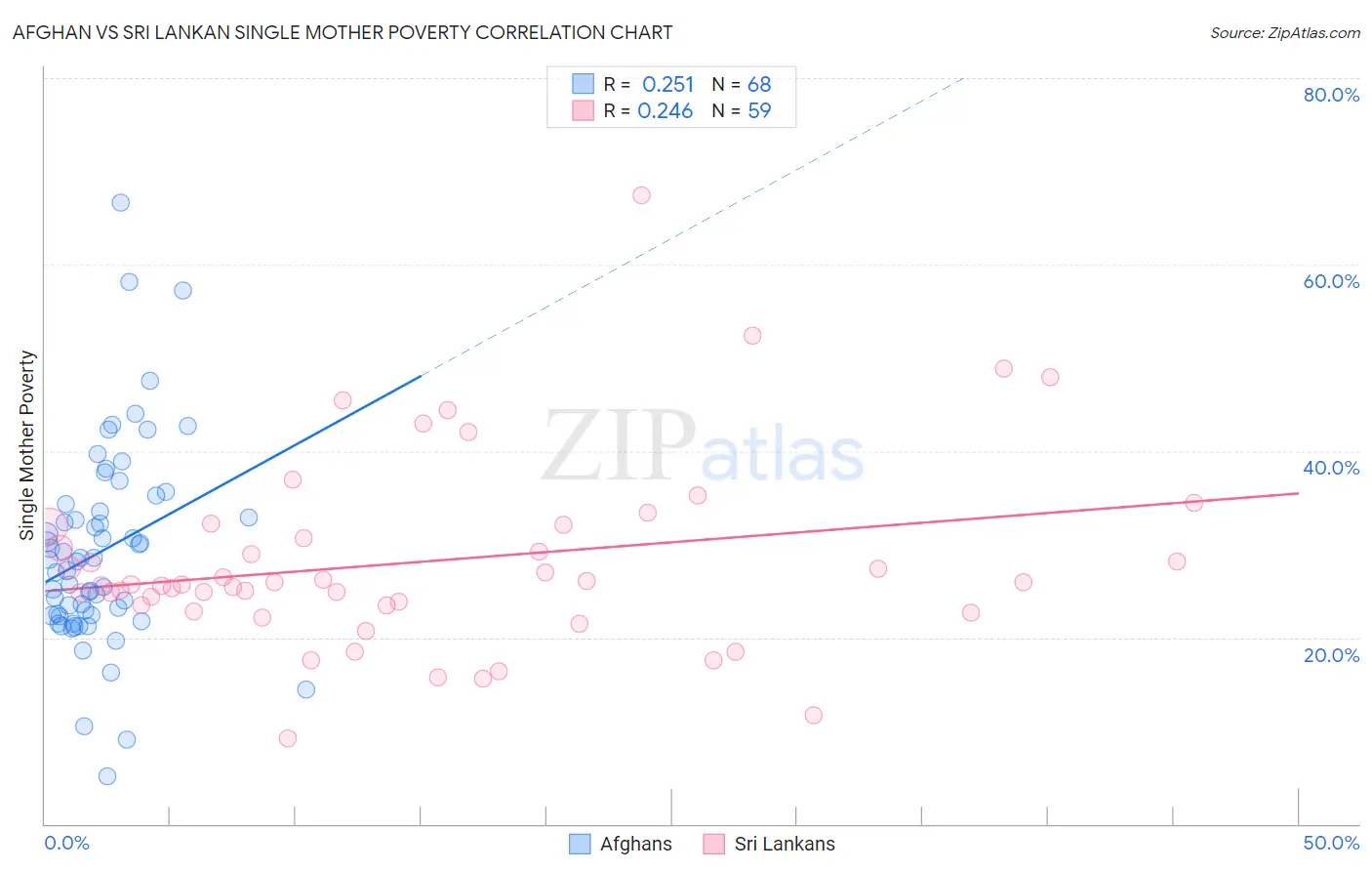 Afghan vs Sri Lankan Single Mother Poverty