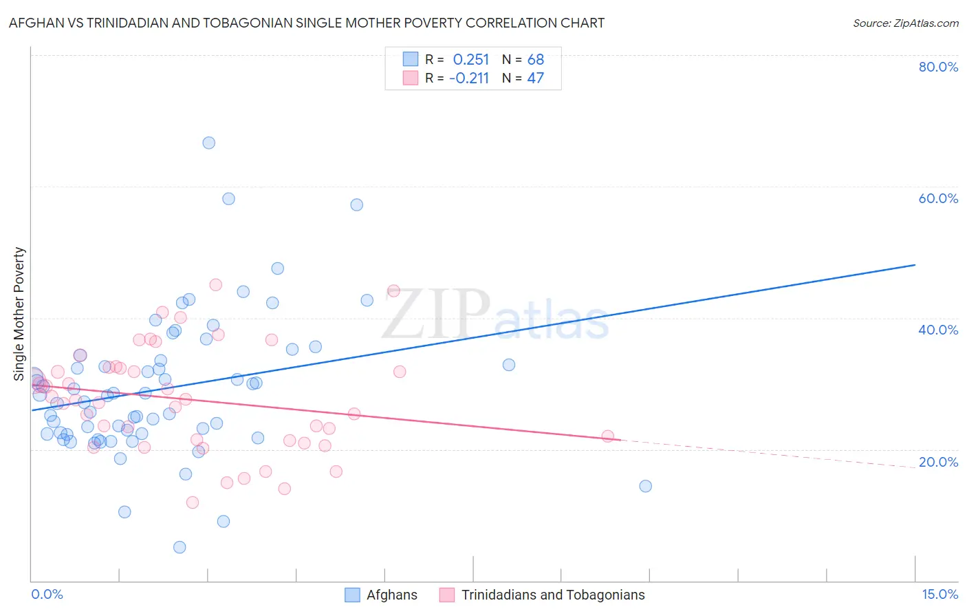 Afghan vs Trinidadian and Tobagonian Single Mother Poverty