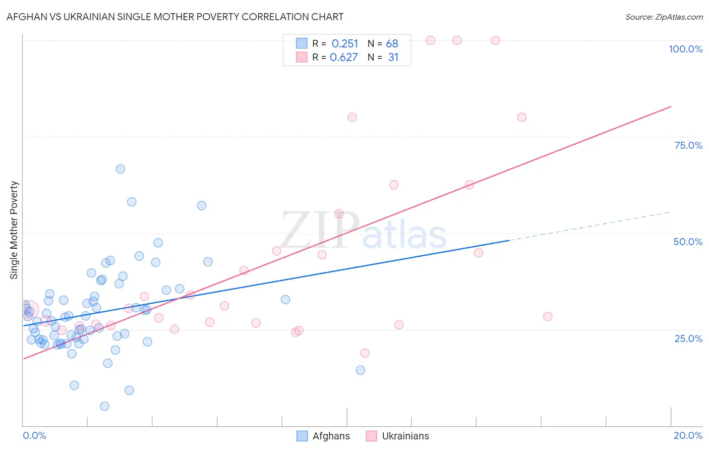 Afghan vs Ukrainian Single Mother Poverty