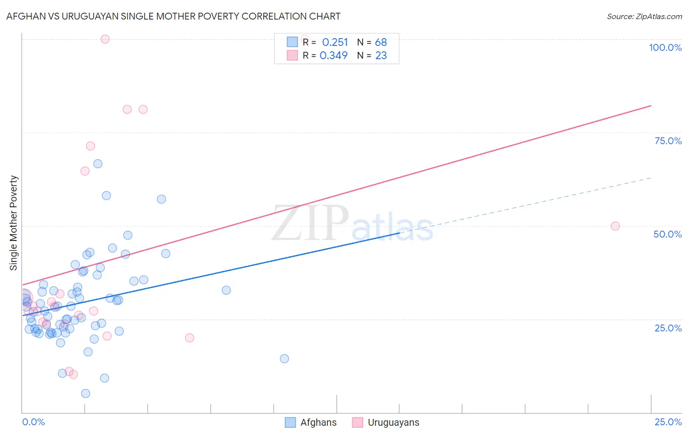 Afghan vs Uruguayan Single Mother Poverty
