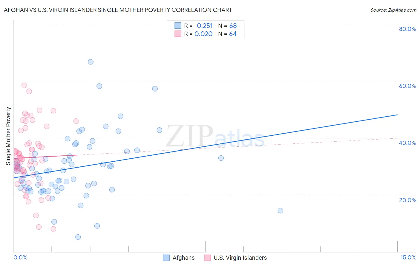 Afghan vs U.S. Virgin Islander Single Mother Poverty