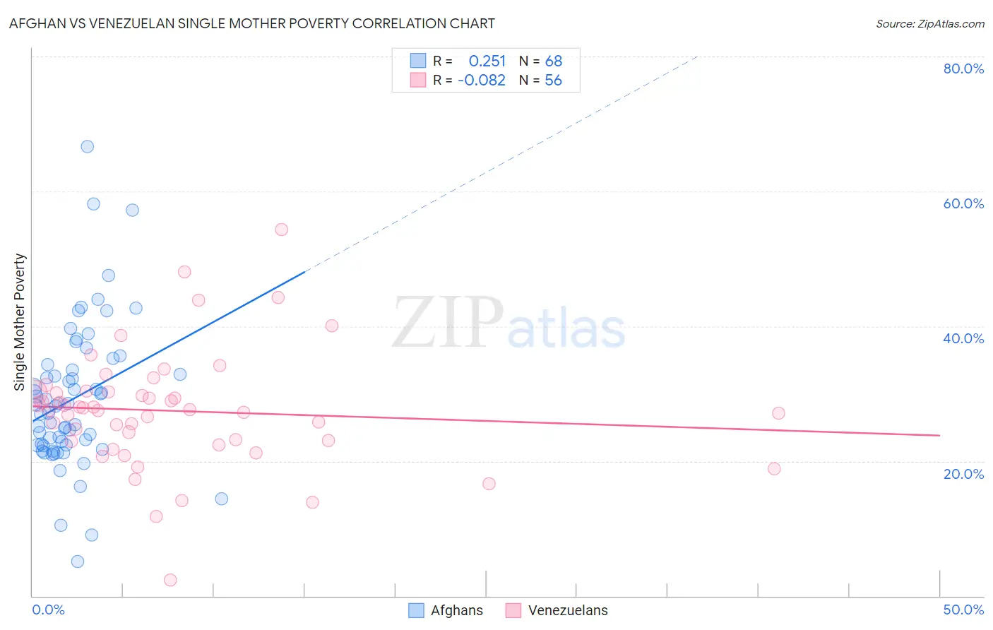Afghan vs Venezuelan Single Mother Poverty