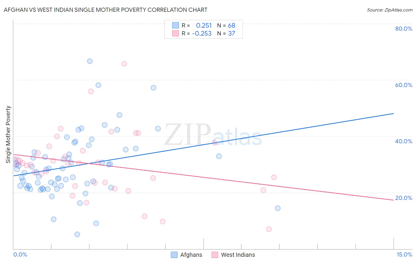 Afghan vs West Indian Single Mother Poverty