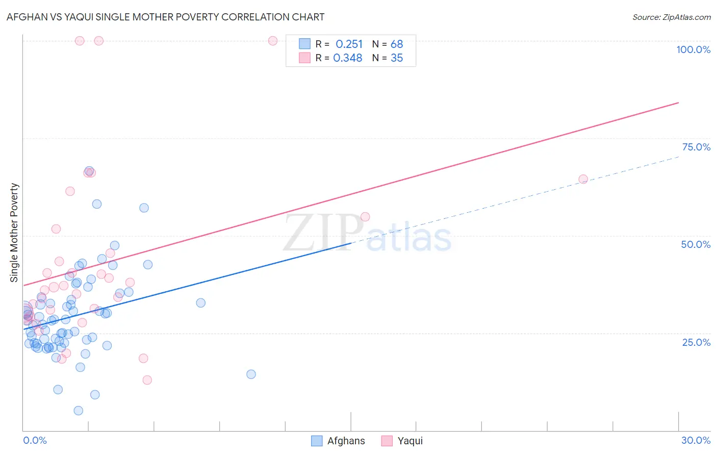Afghan vs Yaqui Single Mother Poverty