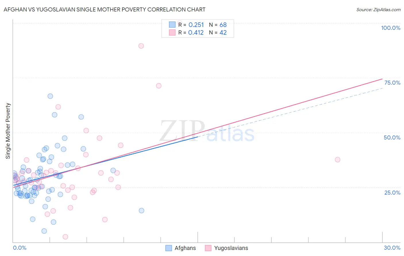 Afghan vs Yugoslavian Single Mother Poverty