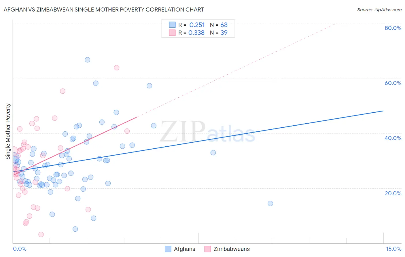 Afghan vs Zimbabwean Single Mother Poverty