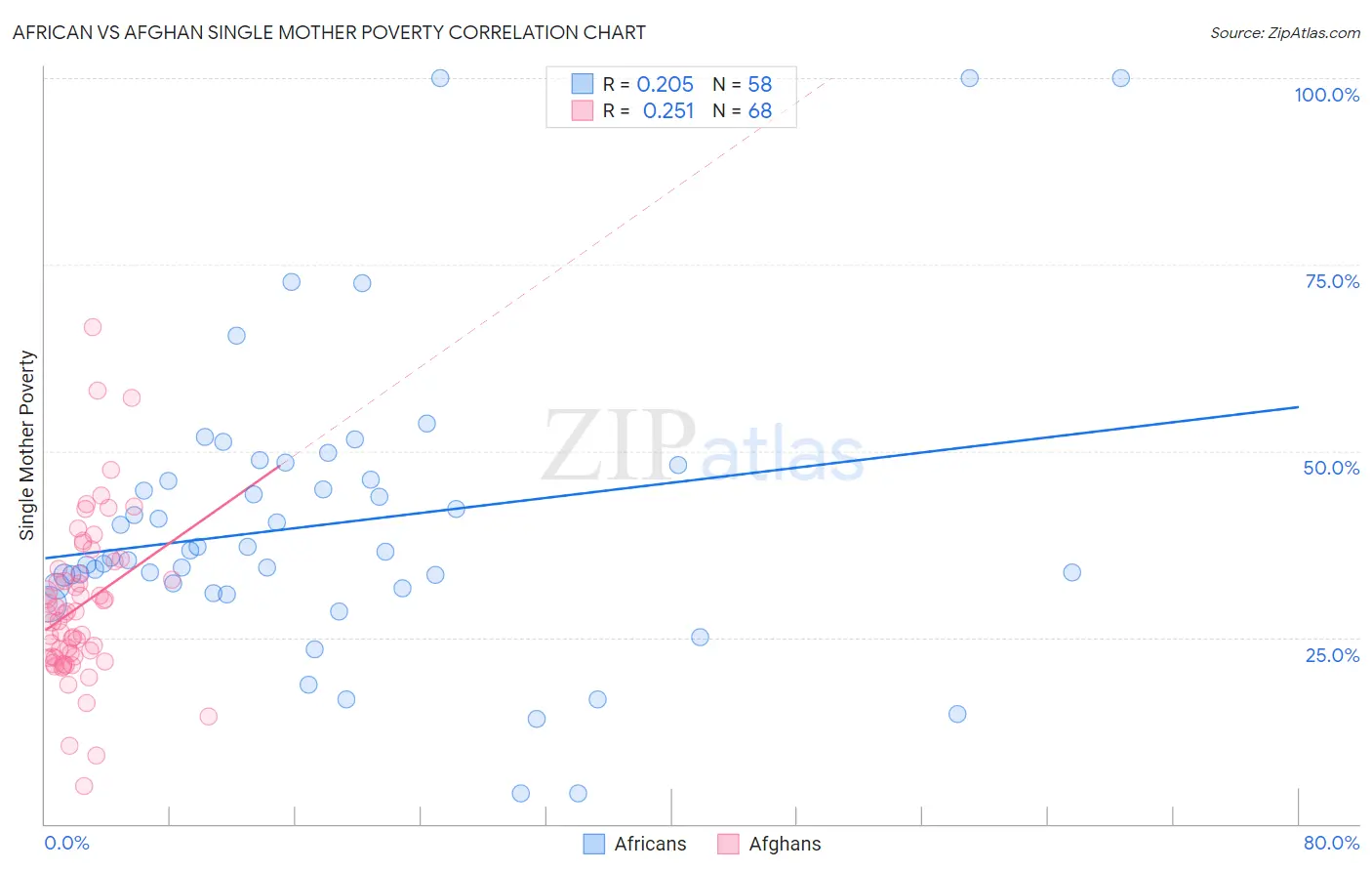 African vs Afghan Single Mother Poverty