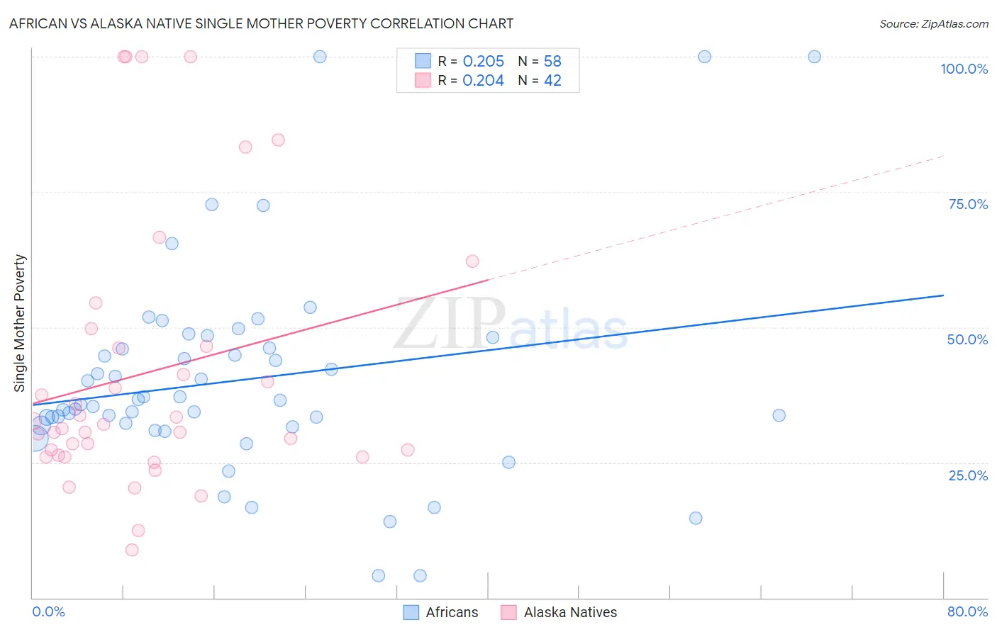 African vs Alaska Native Single Mother Poverty