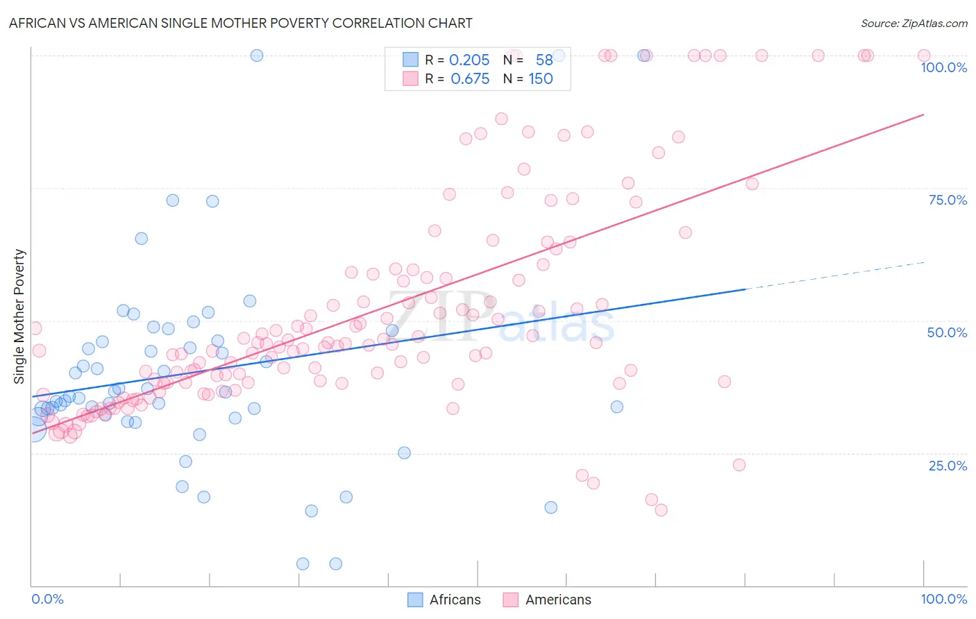 African vs American Single Mother Poverty