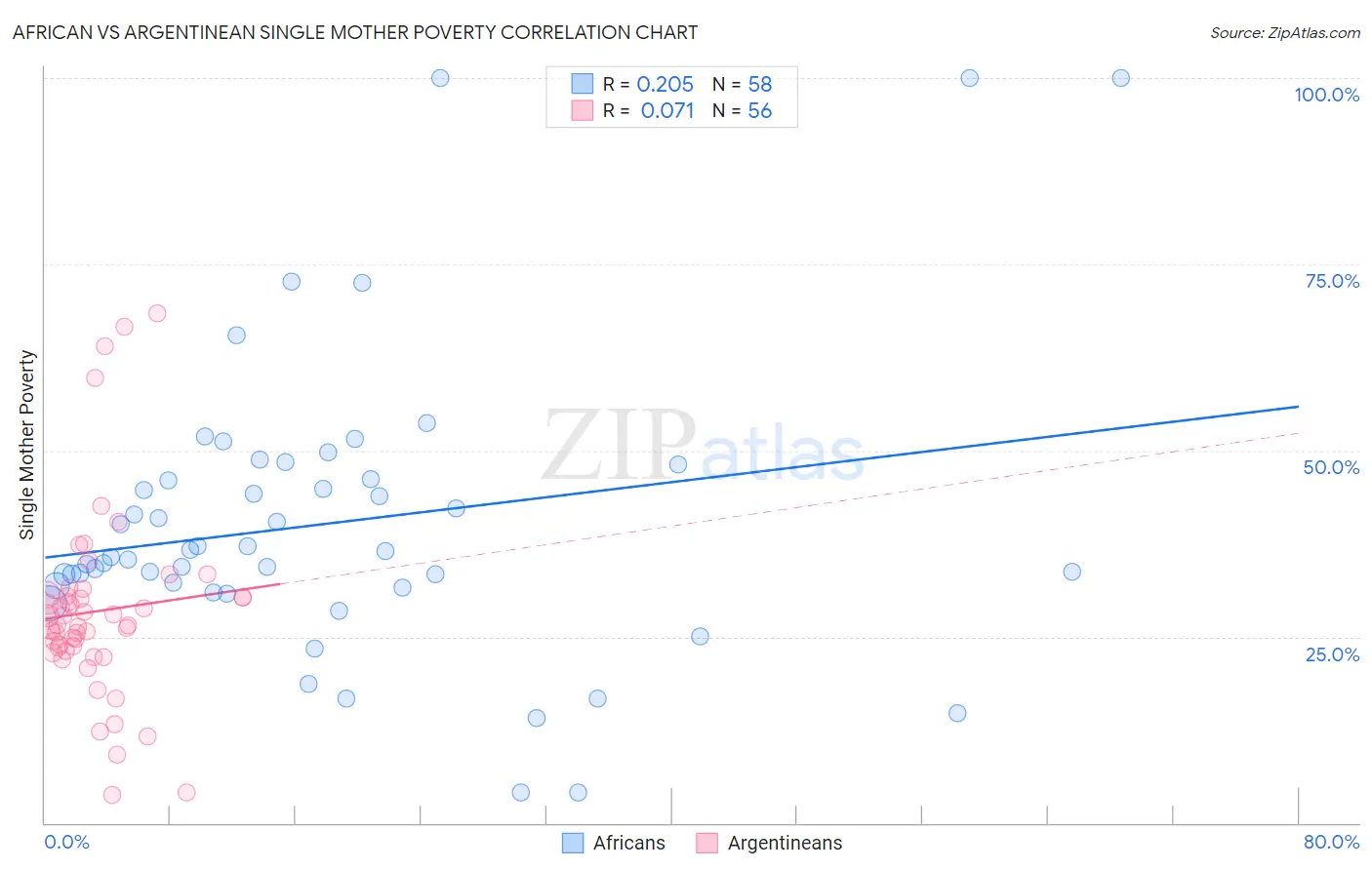 African vs Argentinean Single Mother Poverty