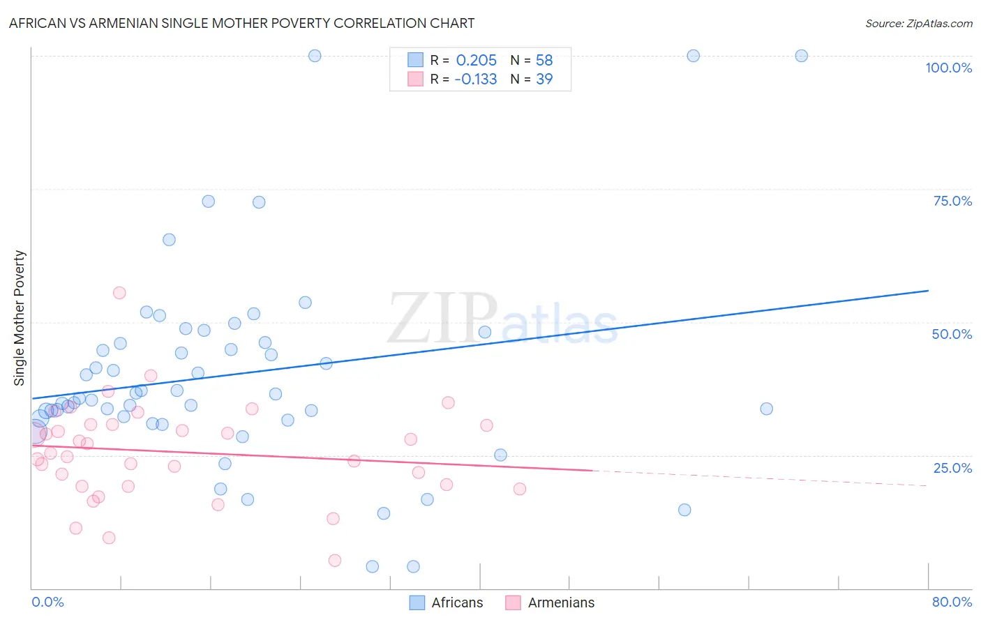 African vs Armenian Single Mother Poverty