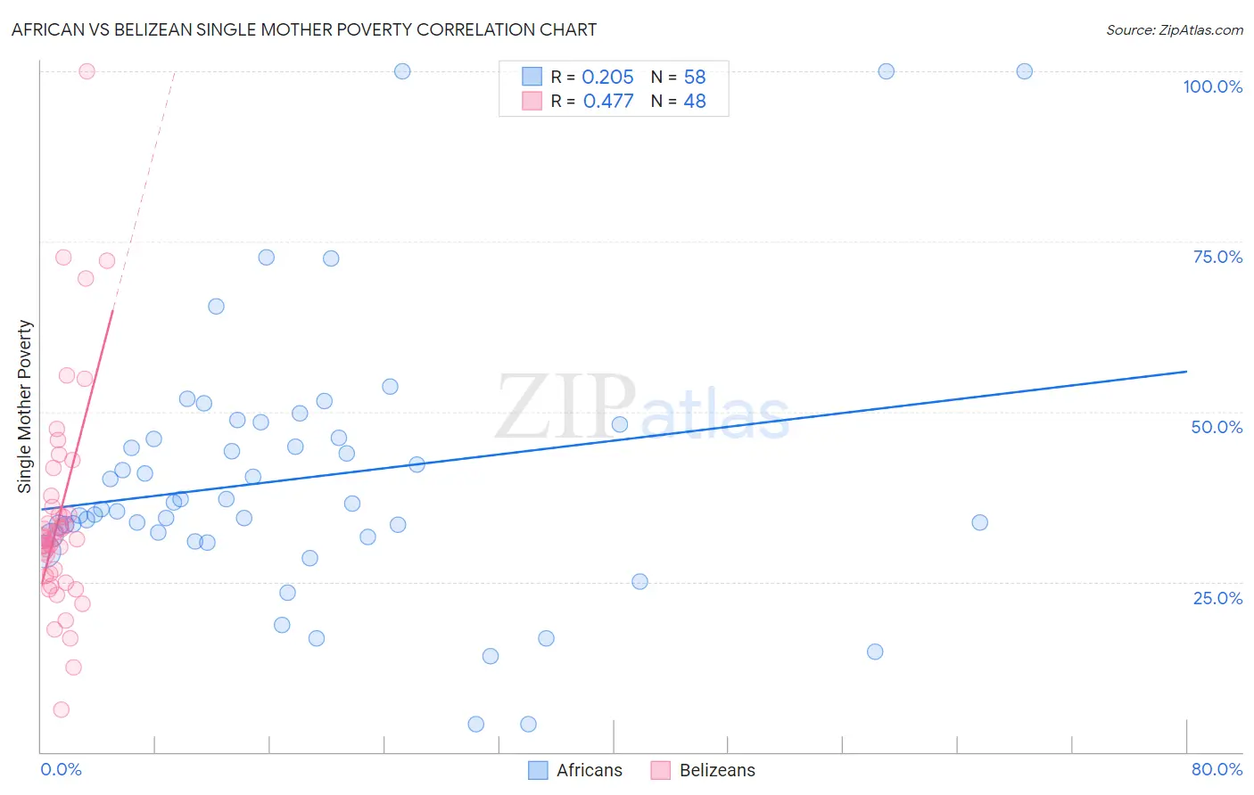 African vs Belizean Single Mother Poverty
