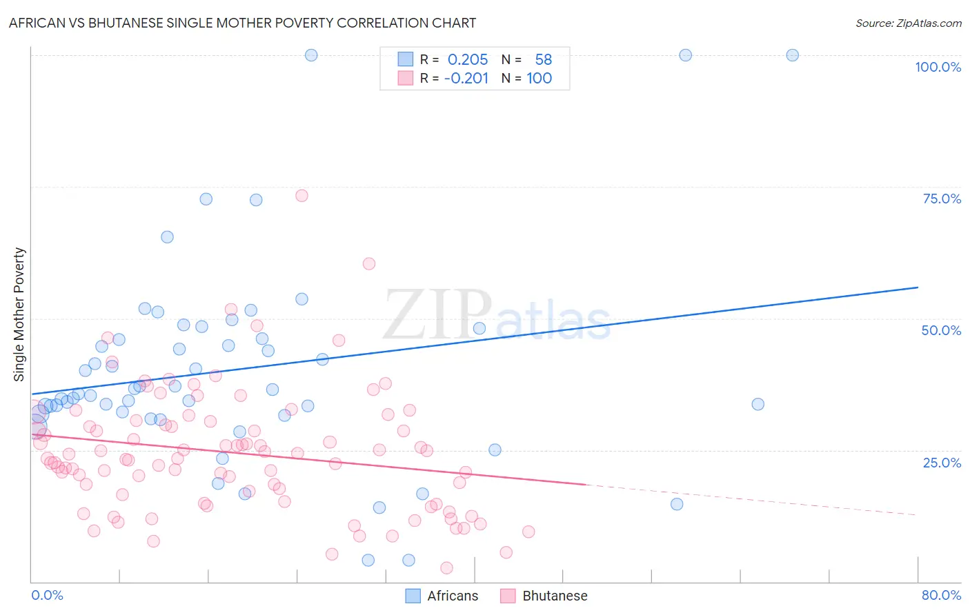 African vs Bhutanese Single Mother Poverty