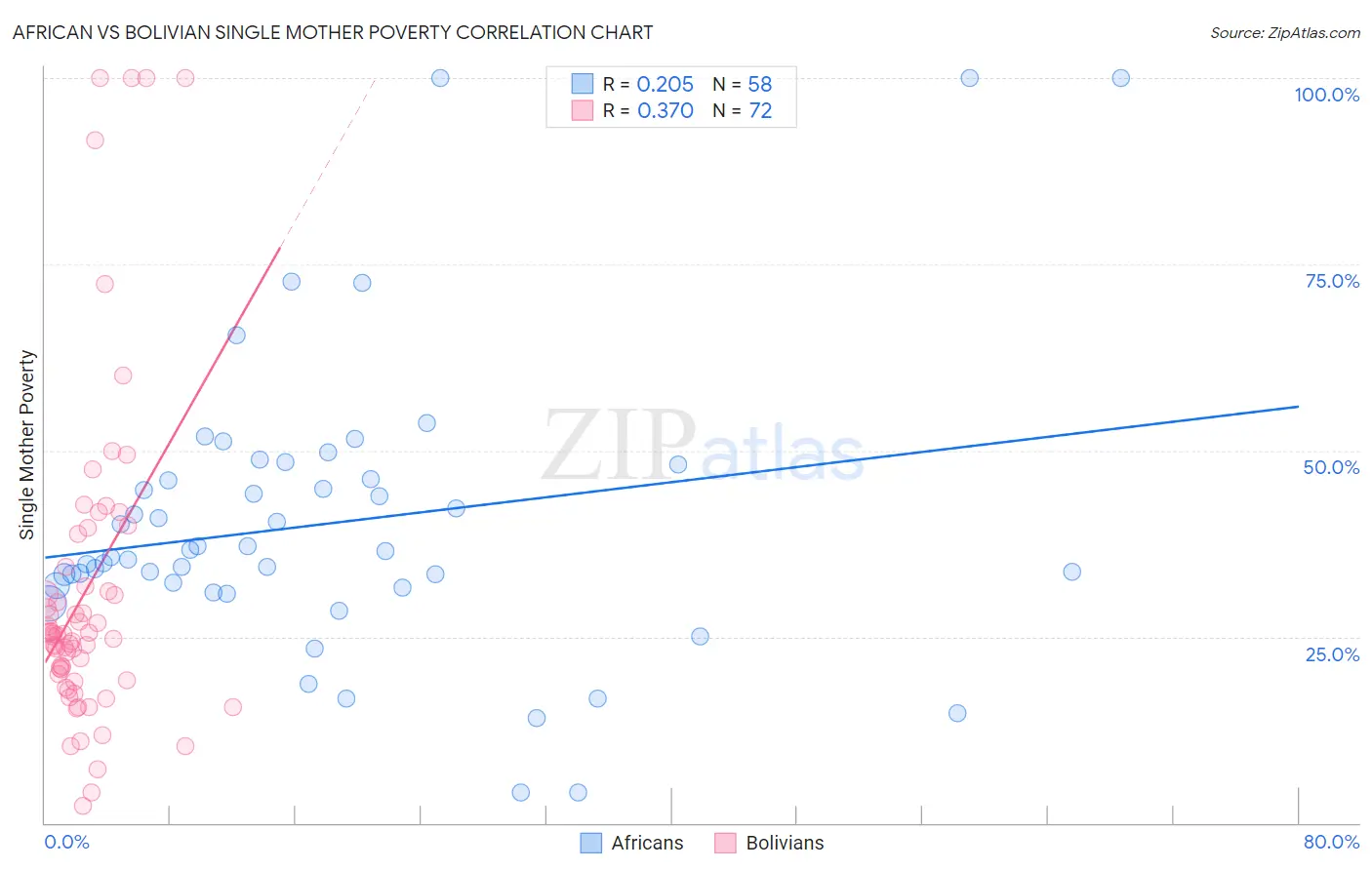 African vs Bolivian Single Mother Poverty