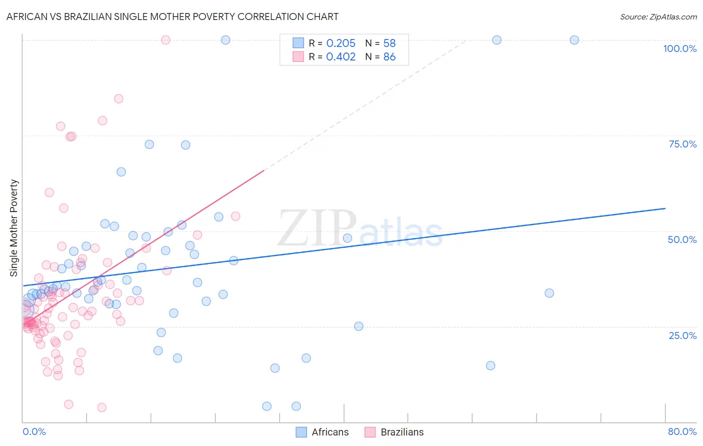 African vs Brazilian Single Mother Poverty