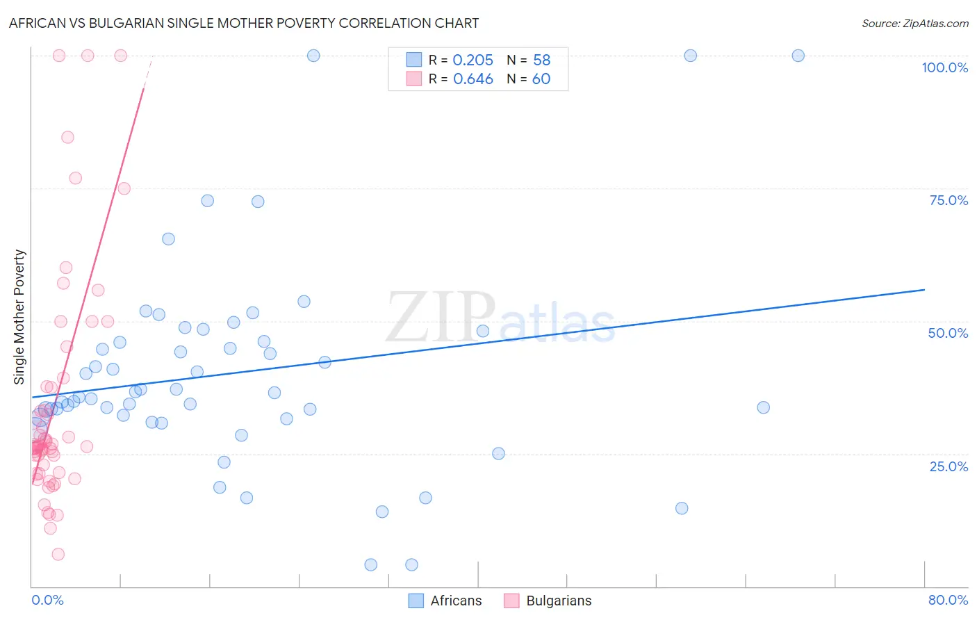 African vs Bulgarian Single Mother Poverty