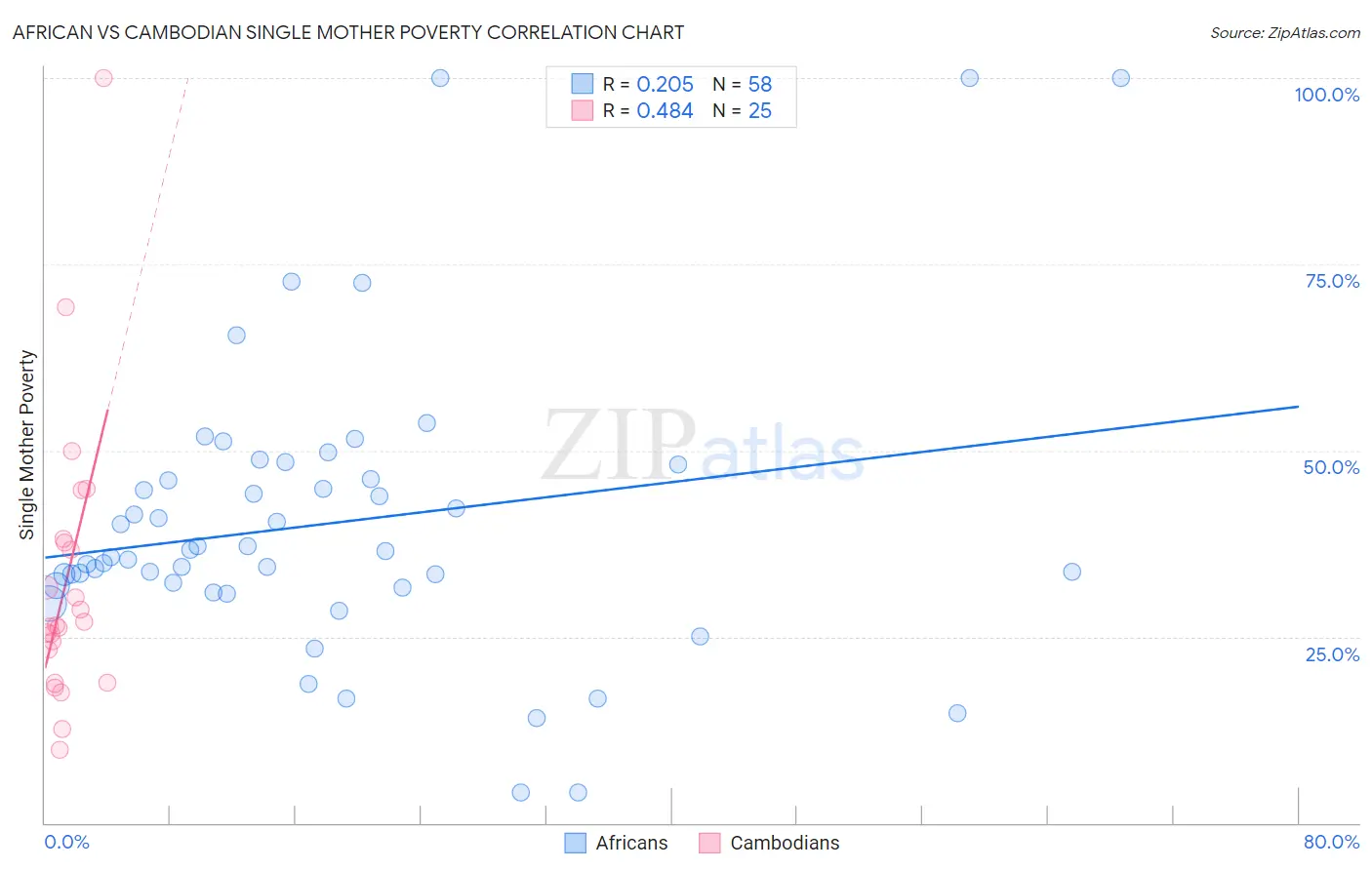 African vs Cambodian Single Mother Poverty