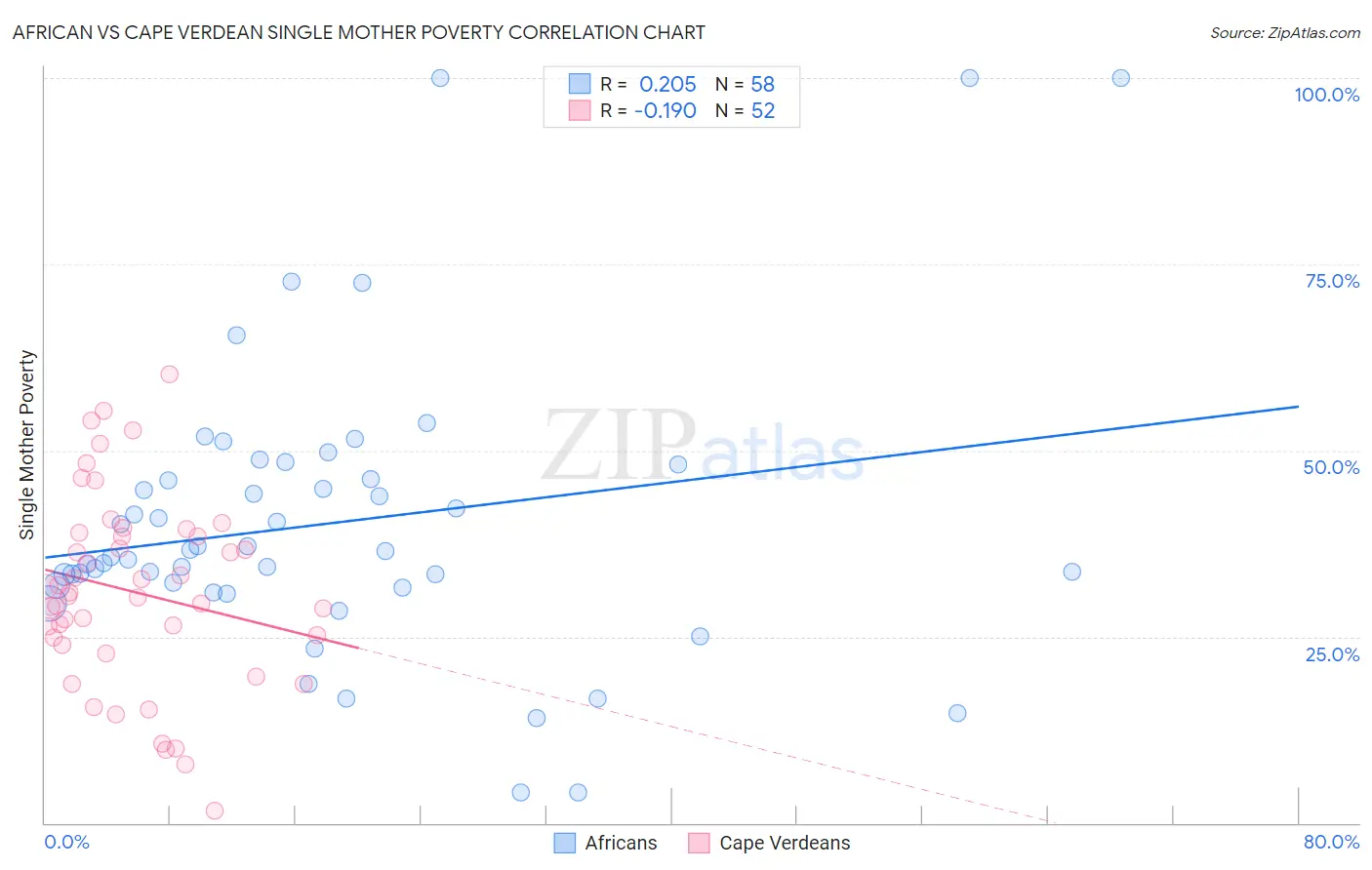 African vs Cape Verdean Single Mother Poverty