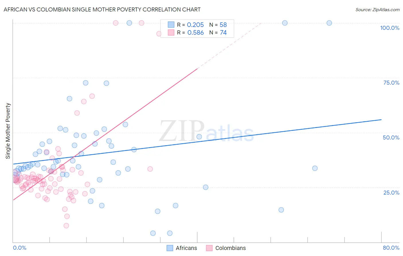 African vs Colombian Single Mother Poverty