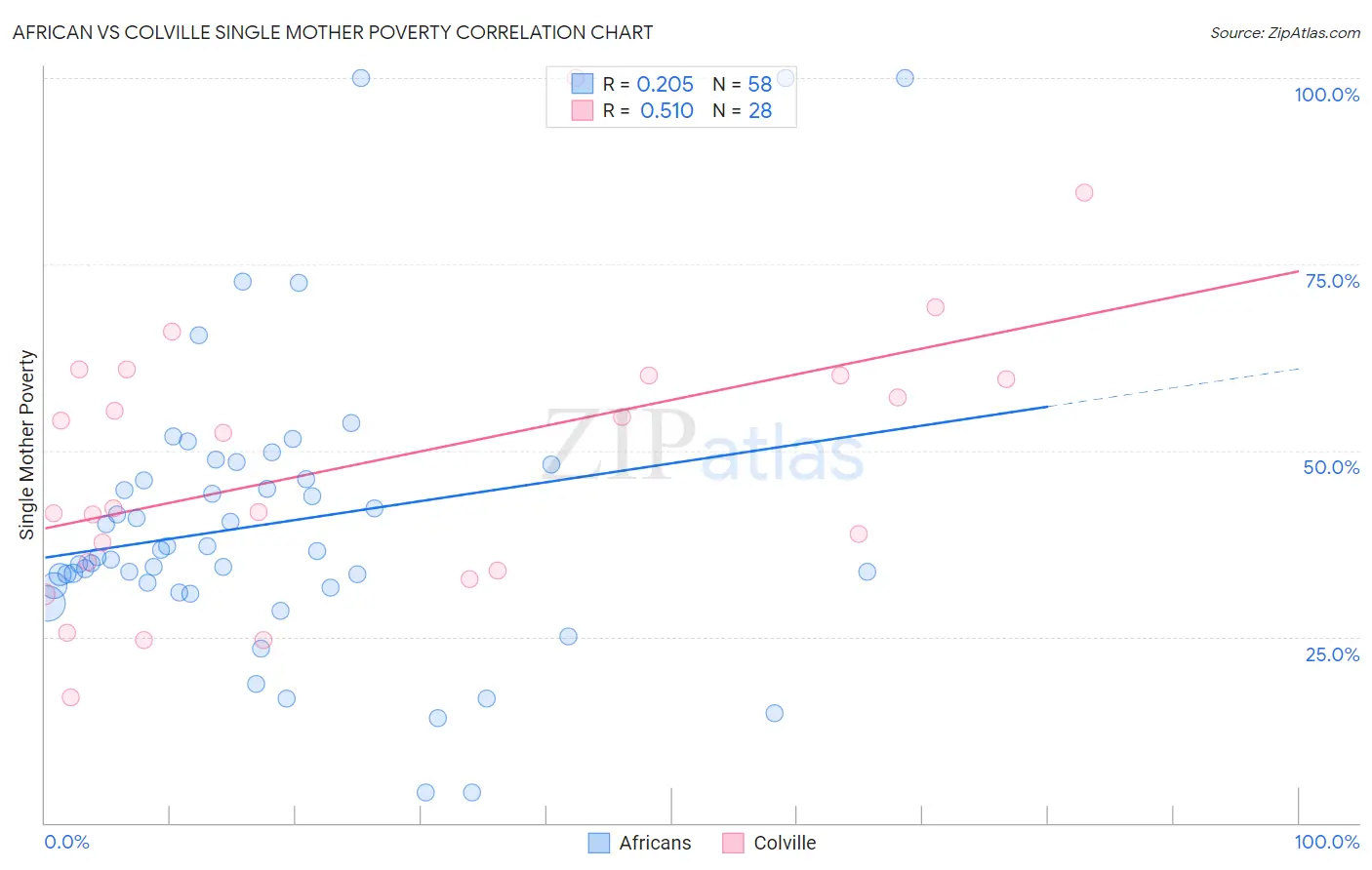 African vs Colville Single Mother Poverty