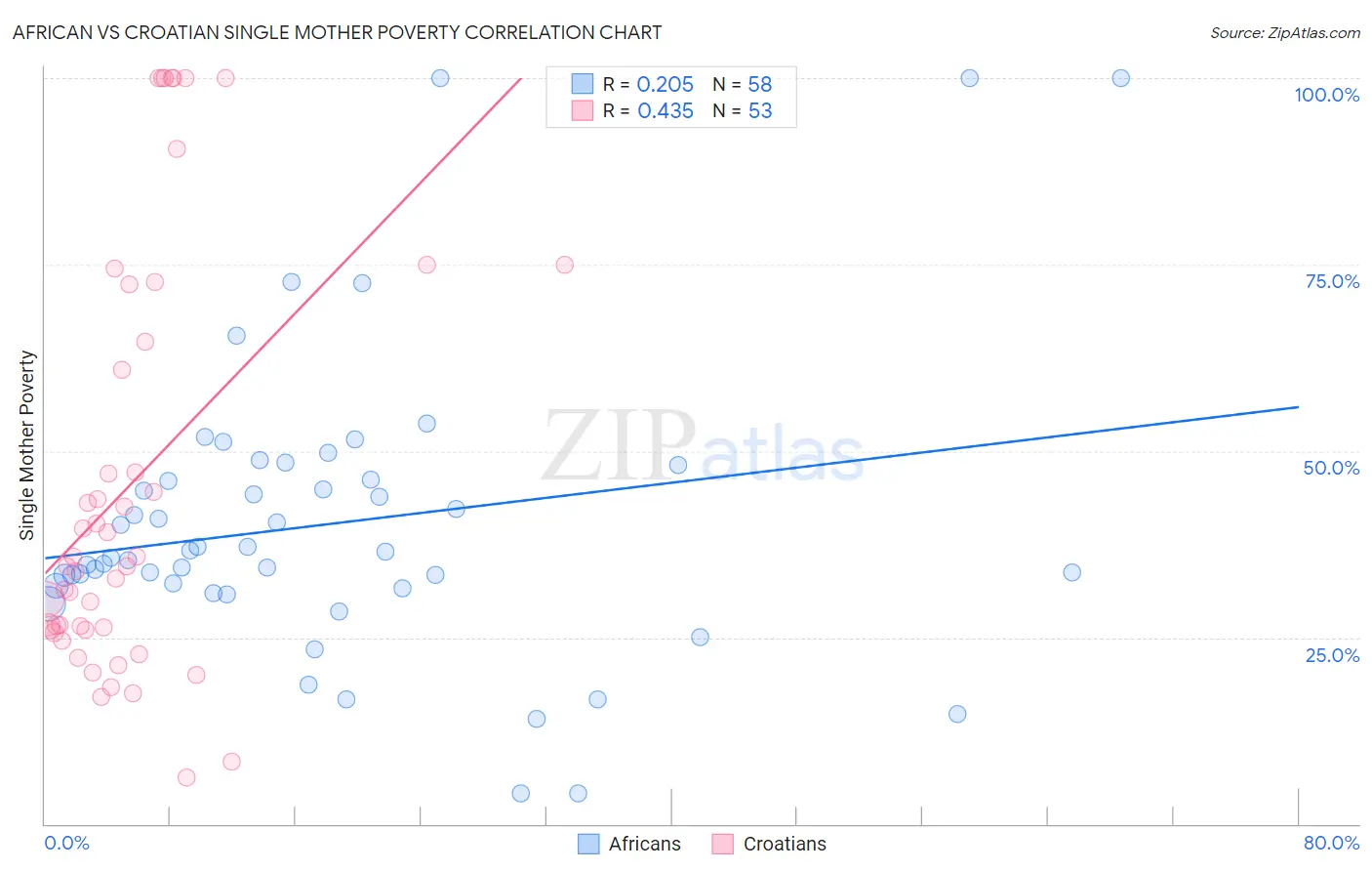 African vs Croatian Single Mother Poverty