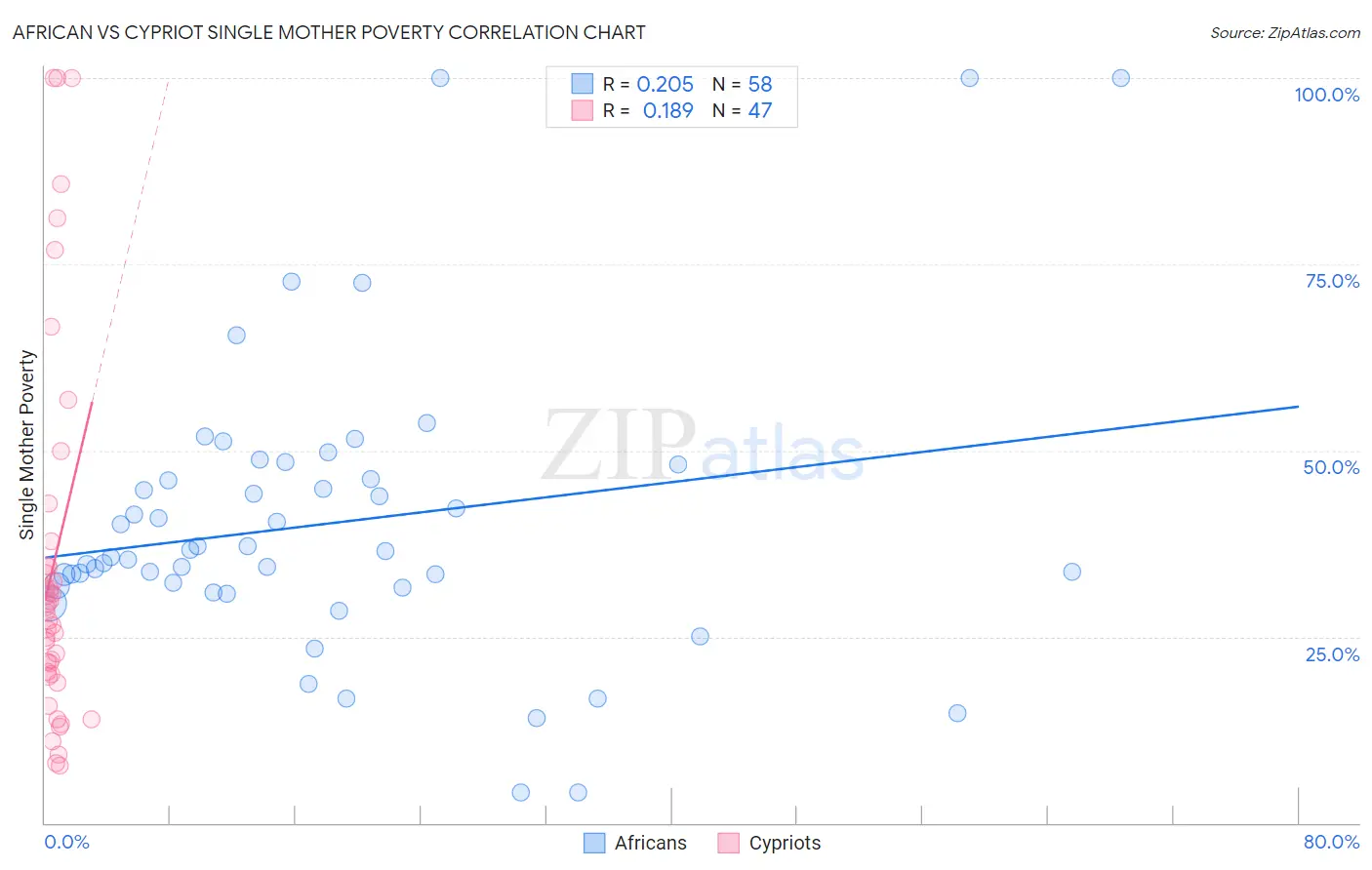 African vs Cypriot Single Mother Poverty