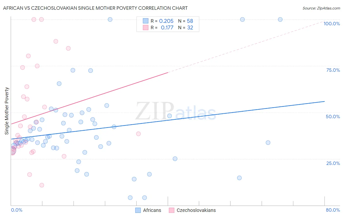 African vs Czechoslovakian Single Mother Poverty