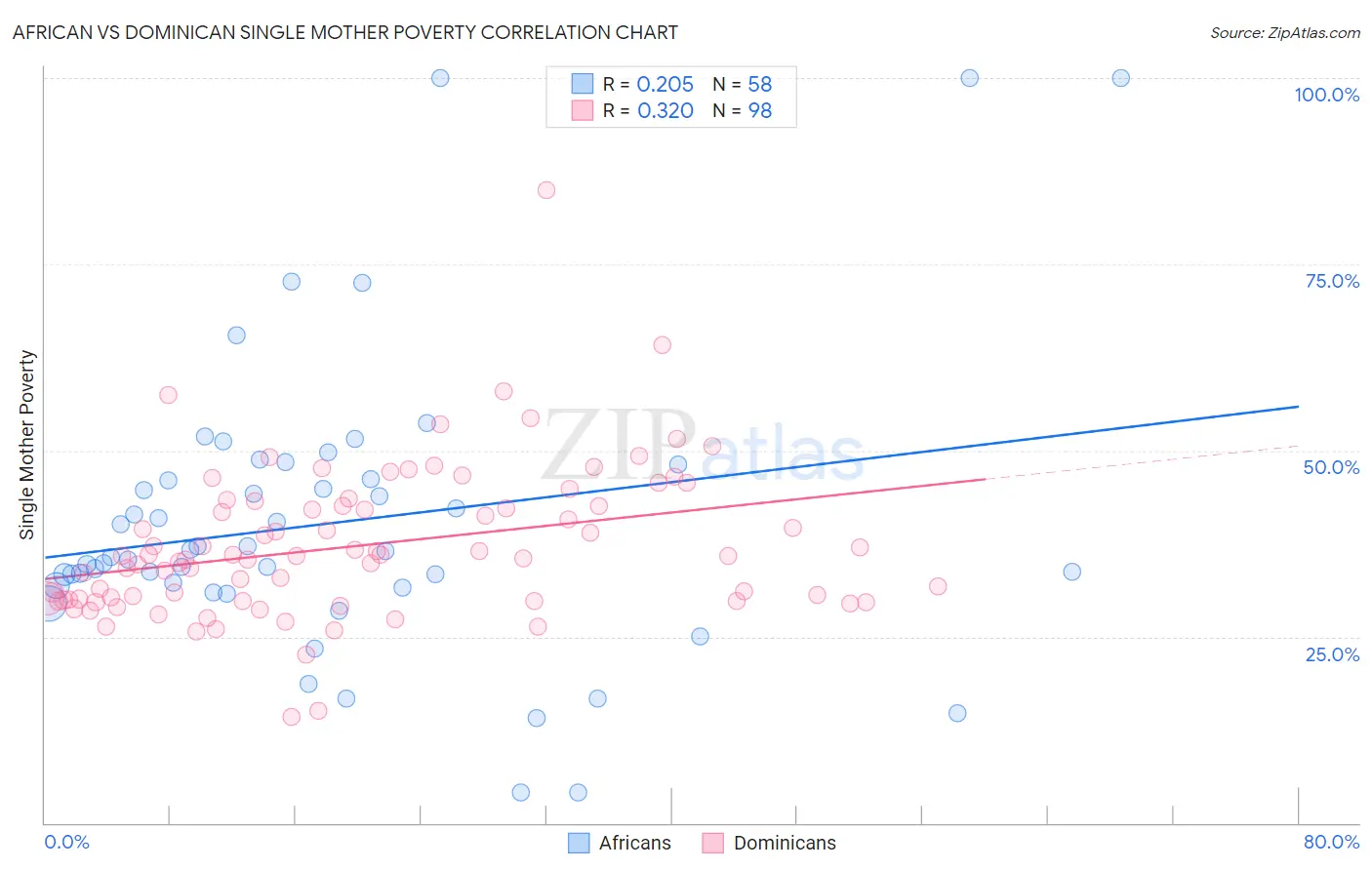 African vs Dominican Single Mother Poverty
