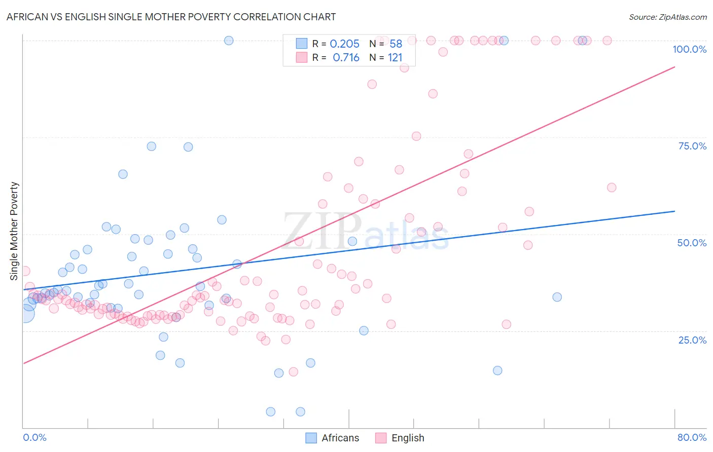 African vs English Single Mother Poverty