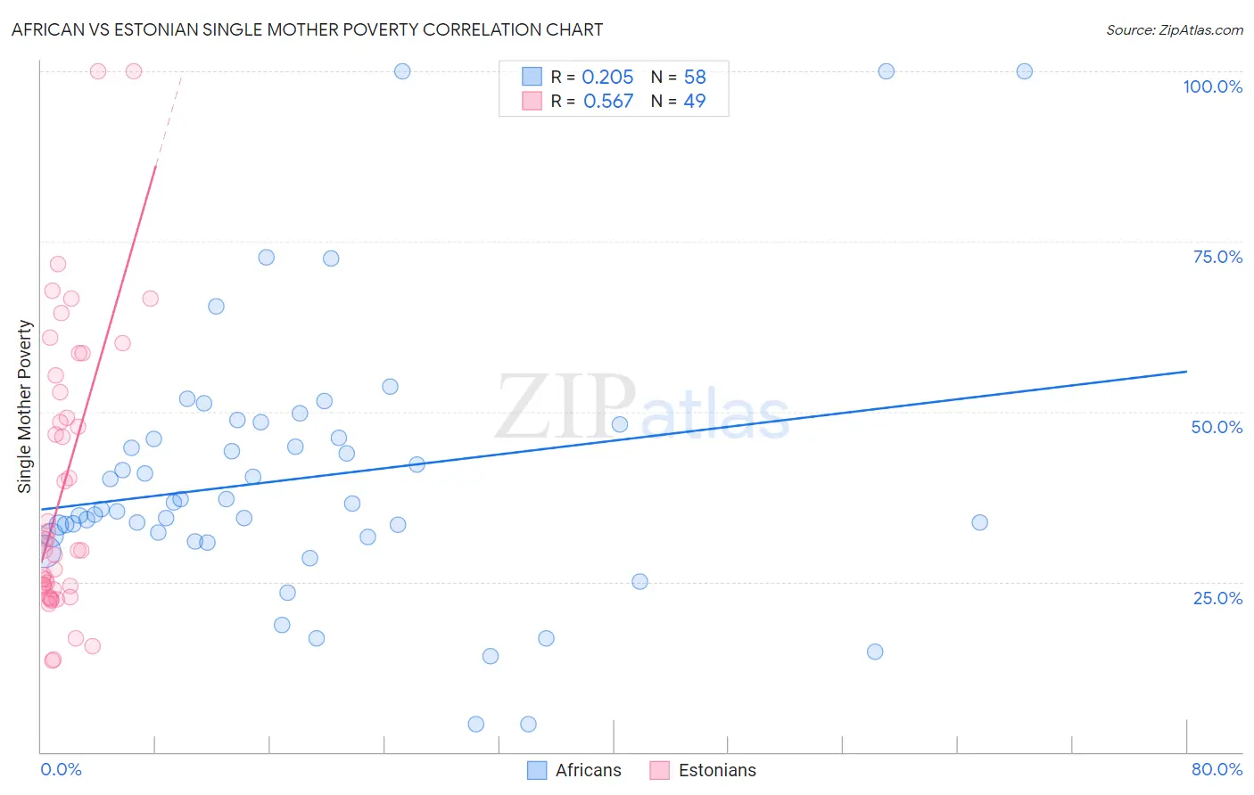 African vs Estonian Single Mother Poverty