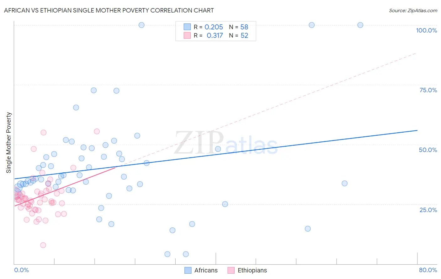 African vs Ethiopian Single Mother Poverty