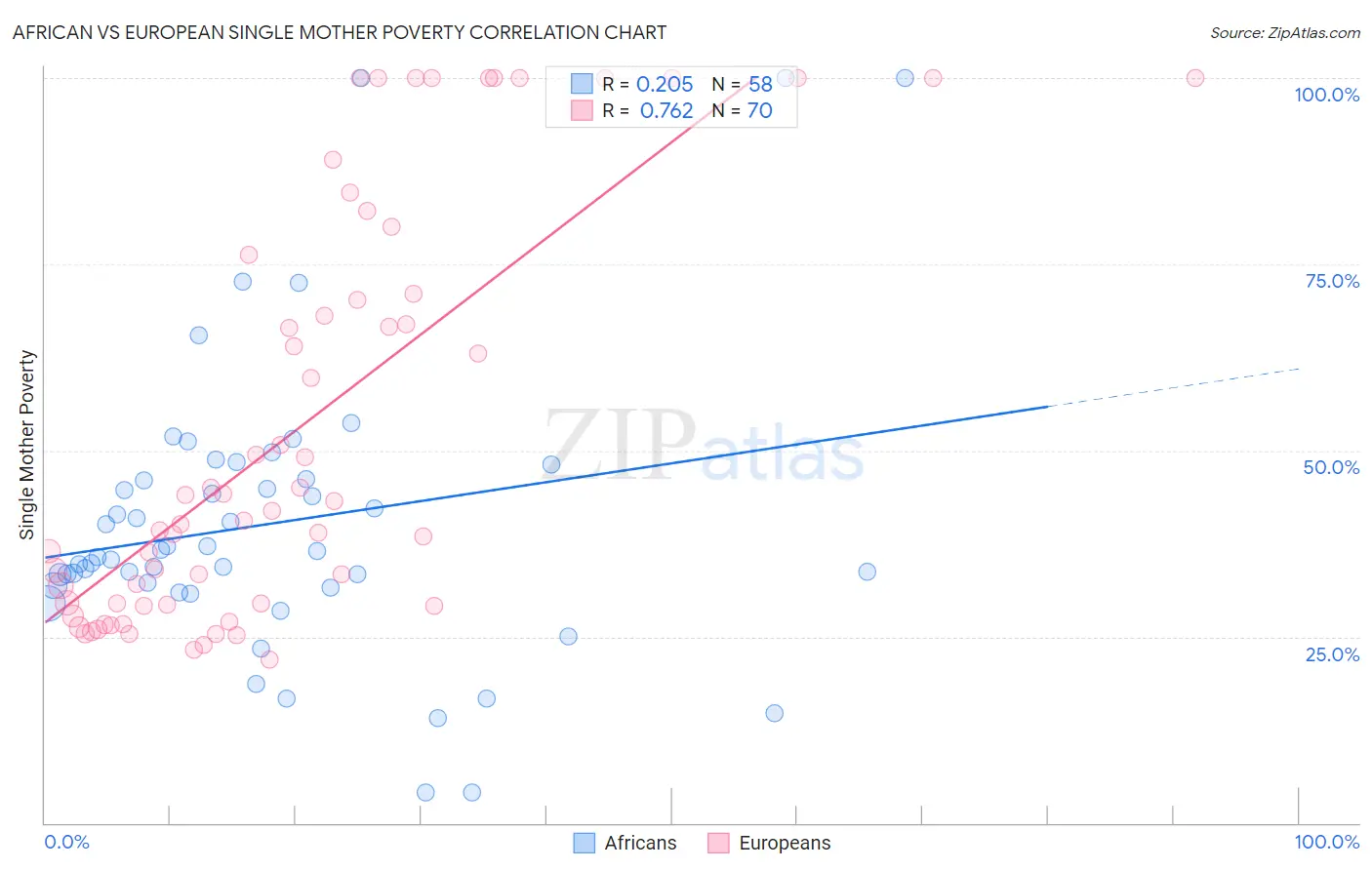 African vs European Single Mother Poverty