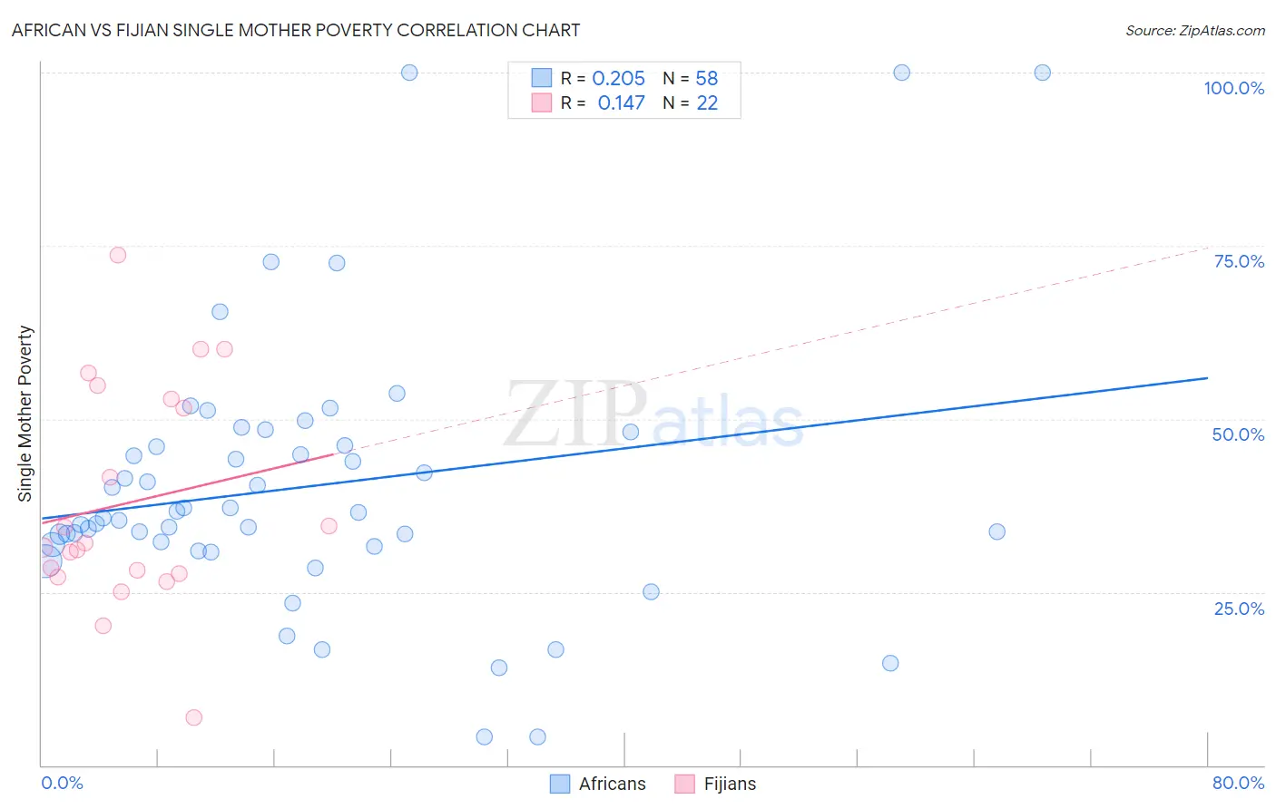 African vs Fijian Single Mother Poverty