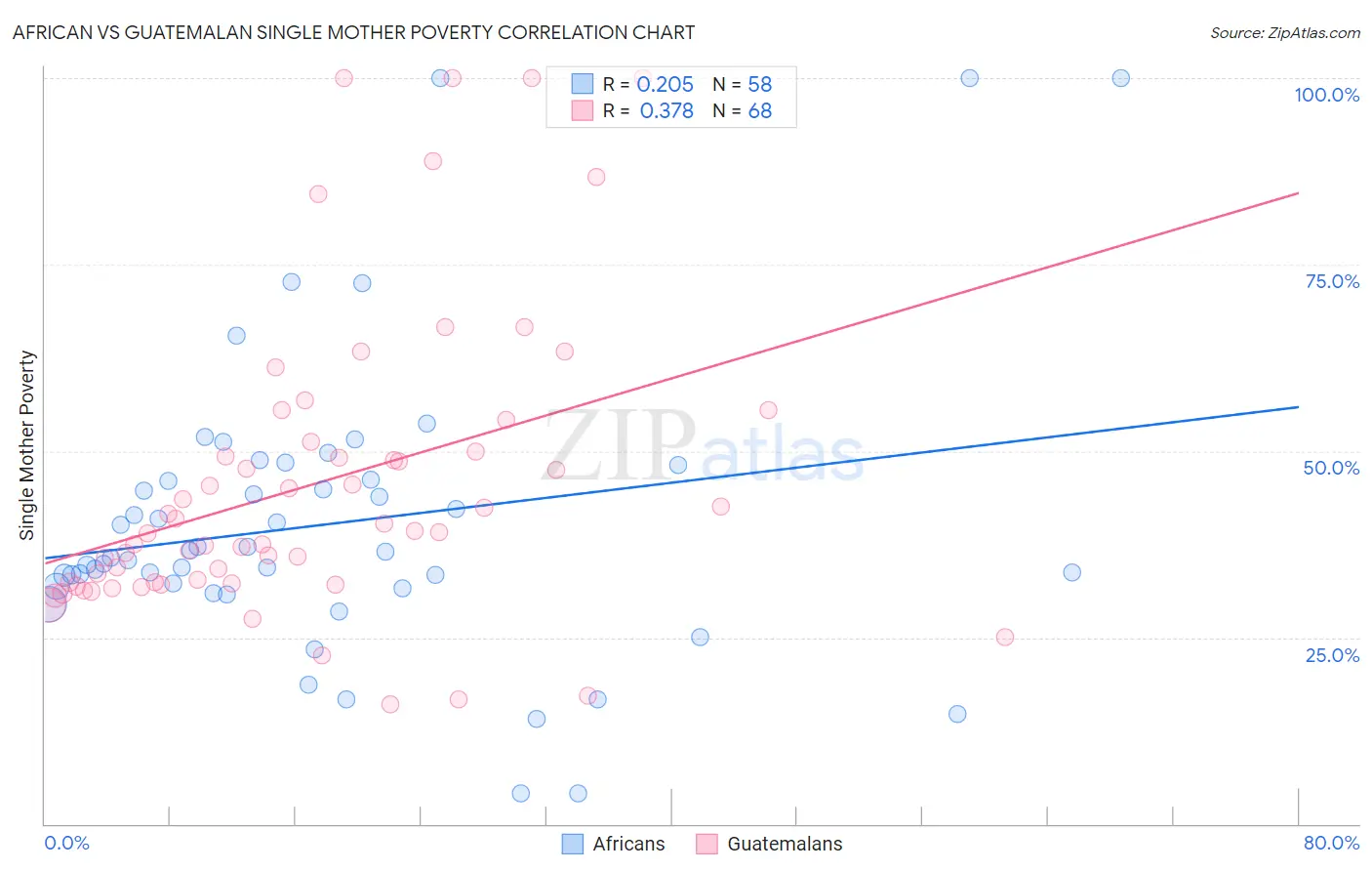 African vs Guatemalan Single Mother Poverty