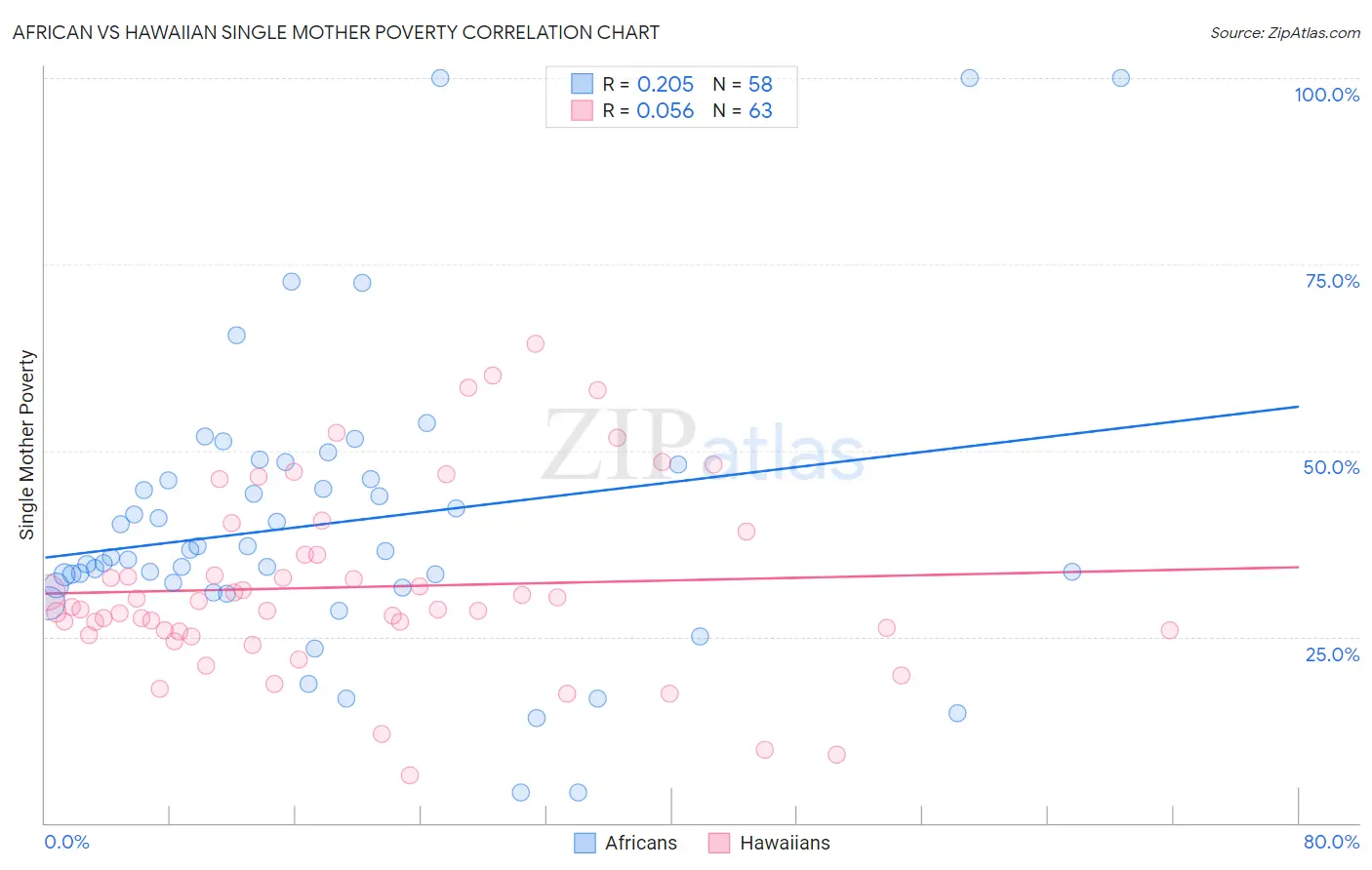 African vs Hawaiian Single Mother Poverty