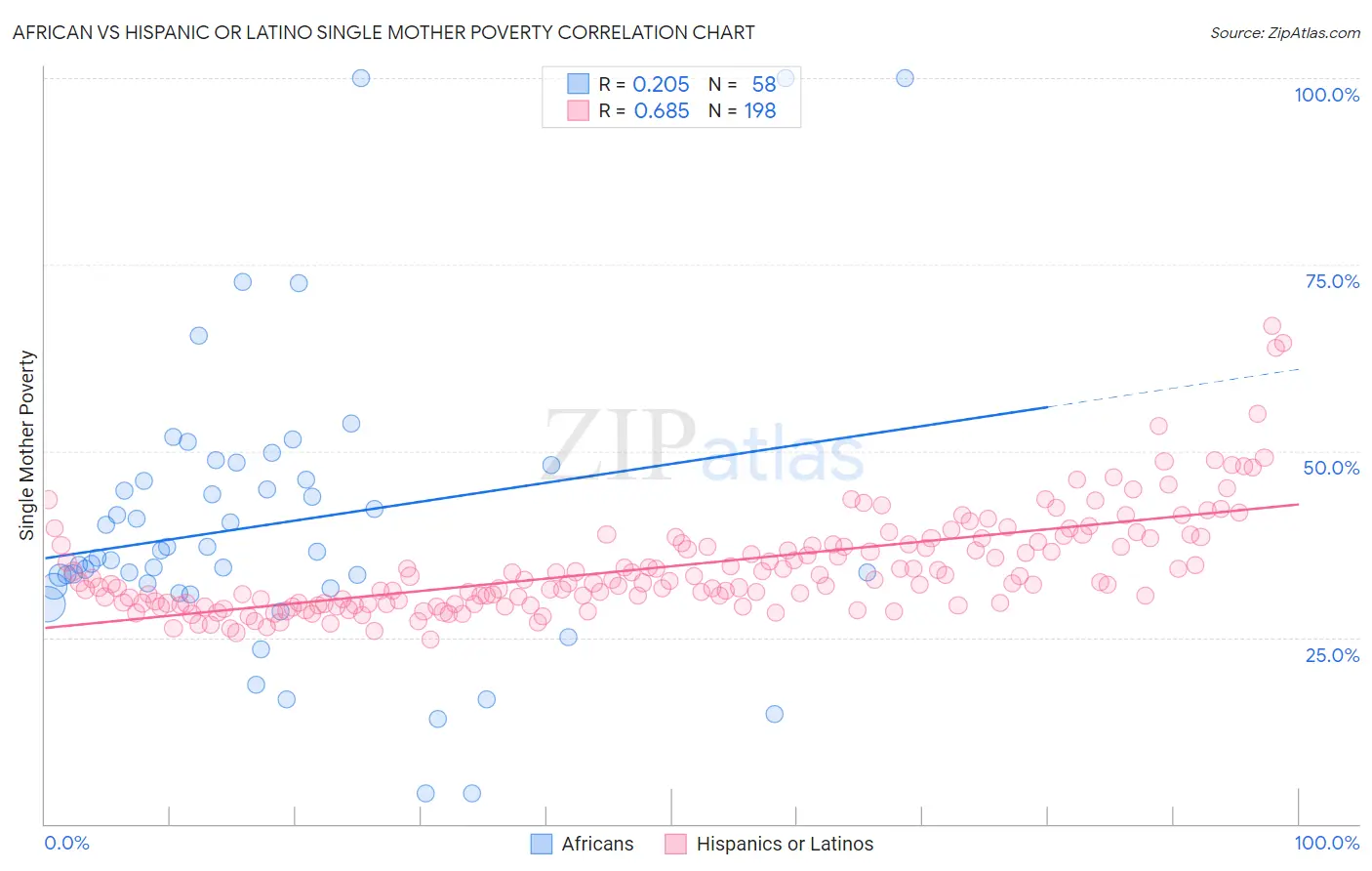 African vs Hispanic or Latino Single Mother Poverty